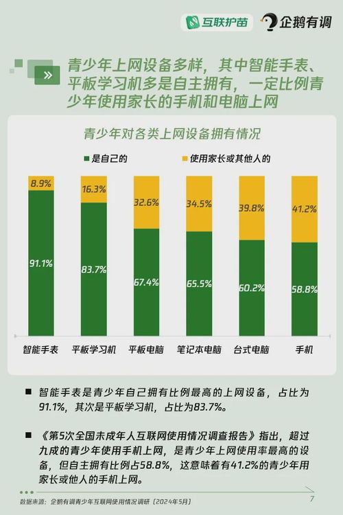 2024年青少年互聯網使用情況調查報告 超四成青少年使用過AI產品